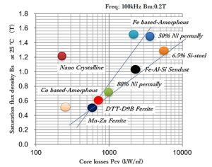 %E8%BB%9F%E7%A3%81%E6%80%A7%E6%9D%90%E6%96%99%E4%B8%80%E8%A6%A7-300x236 DTT-D9B