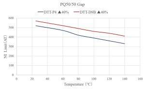 NI-Limit-vs-Temperature-300x184 DTT-D9B