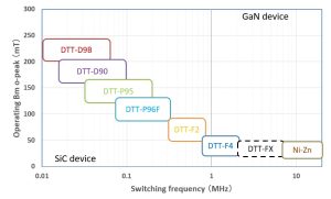 DTT-Materials-300x181 高周波帯域フェライト
